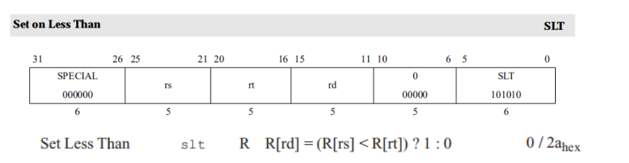 SLT指令